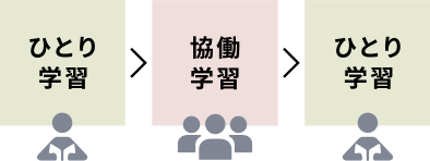 一人学習と協働学習を取り組む様子